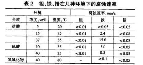 鉭、鐵、鋯在幾種環(huán)境下的腐蝕速率